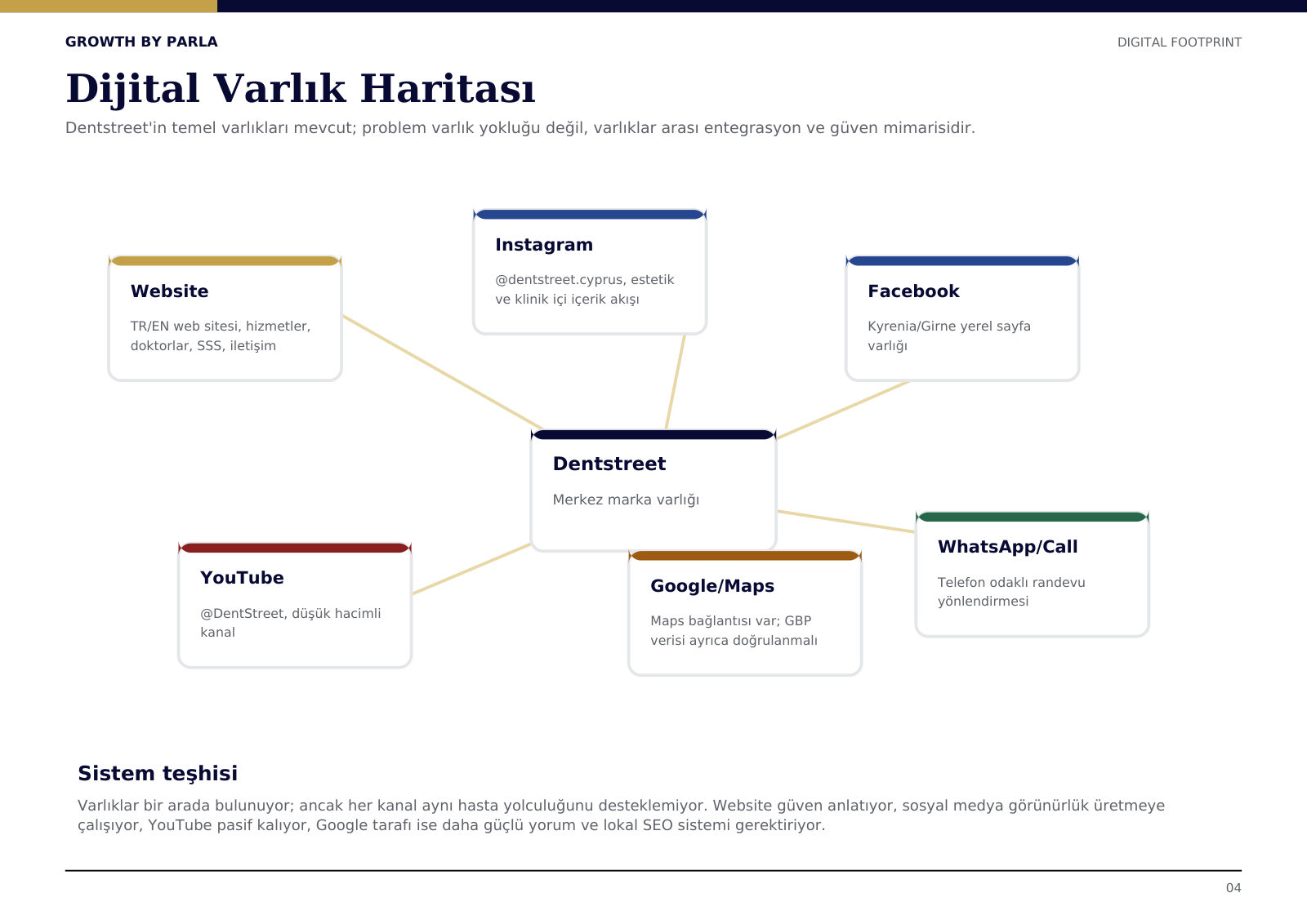 Growth raporu — dijital varlık haritası